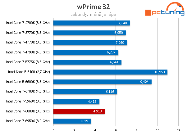 Intel Core i7-6800K: Nejlevnější Broadwell-E v testu