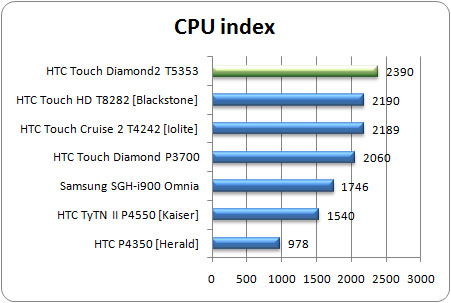 HTC Touch Diamond2 - diamant na druhou