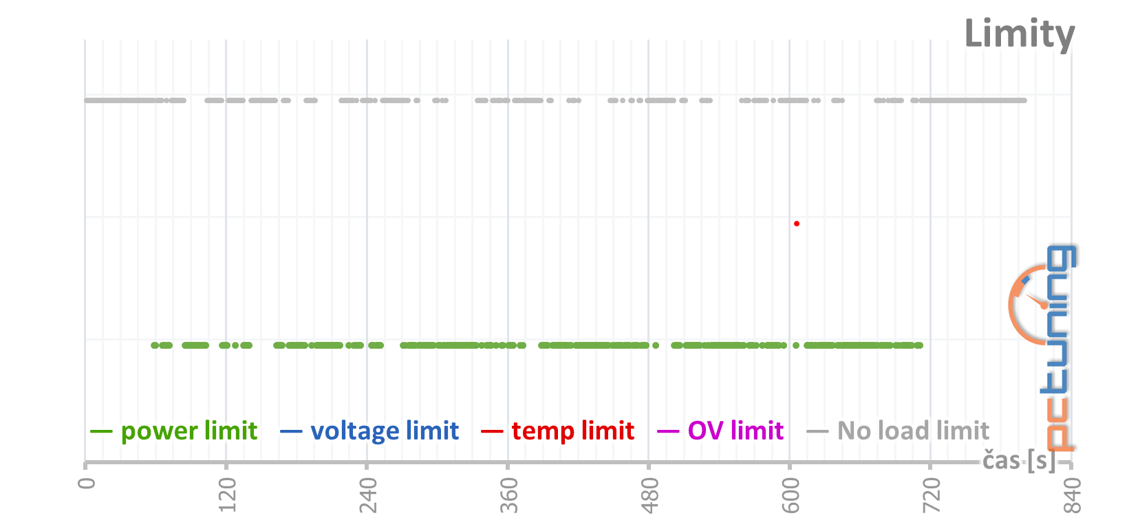 Gainward GTX 1650 Super Pegasus OC: Supervýhodná