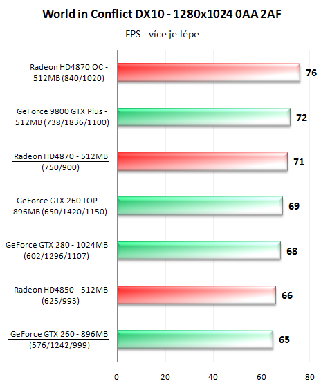 Radeon HD4870 a GeForce GTX 260 v 16-ti hrách