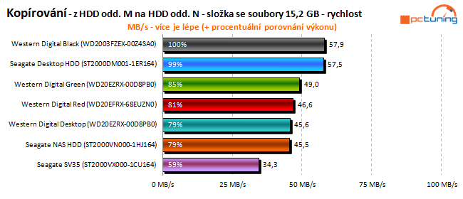 To nej pro vaše data: velký test 2TB pevných disků 