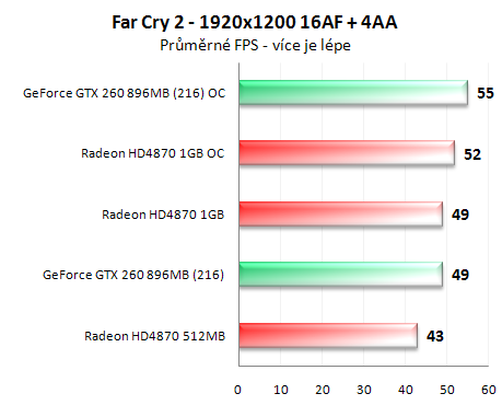 Radeon HD4870 1GB vs. GeForce GTX 260 (216 SP)