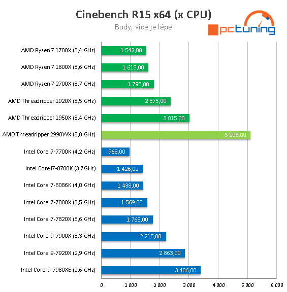 AMD Threadripper 2990WX – 32 CPU jader v testu