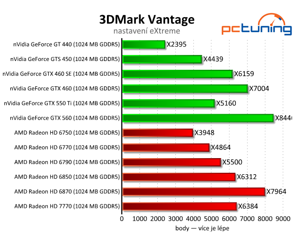 MSI Radeon HD 7770 — nový bojovník ve střední třídě