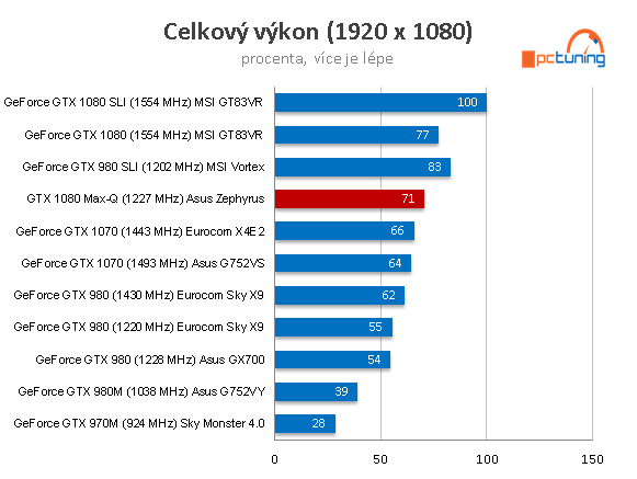 ASUS ROG Zephyrus GX501: ultratenký notebook s GTX 1080