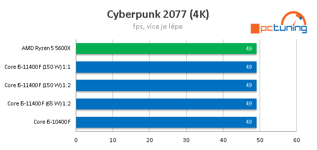 Intel Core i5–11400F: Nejzajímavější Rocket Lake