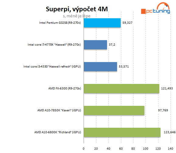 Test Pentium G3258: levná taktovací mánie i u Intelu