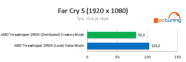 AMD Threadripper 2950X (šestnáct jader) v testu