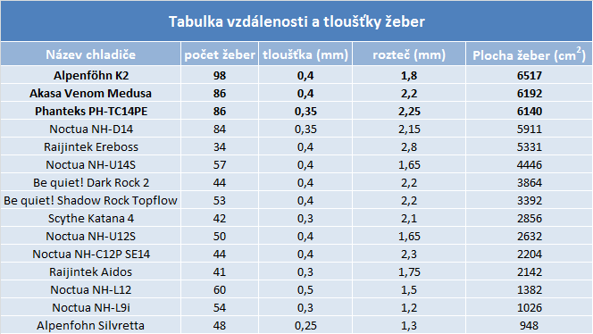 Trojice chladičů stejné konstrukce v testu. Který je nej?