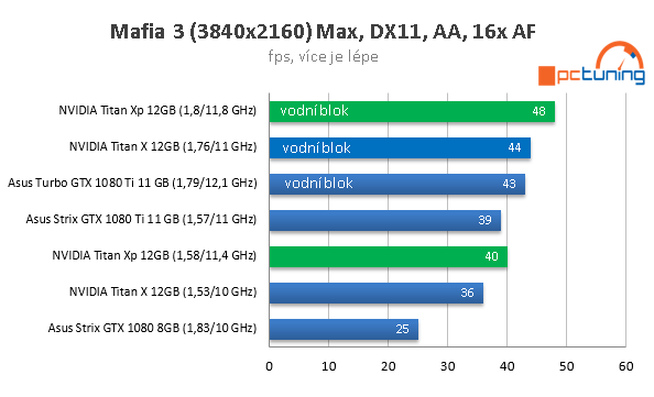 Nvidia Titan Xp ve 23 hrách a testech, včetně OC na vodě