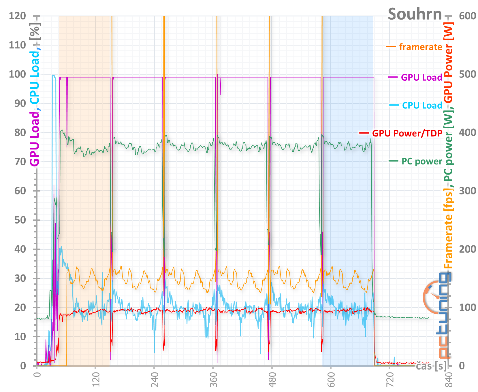 Test Asus TUF Gaming GF RTX 3070 O8G: karta bez chyby