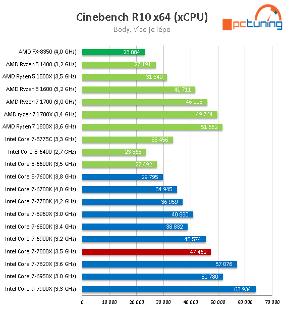 Intel Core i7-7800X: Šest jader Skylake-X v testu