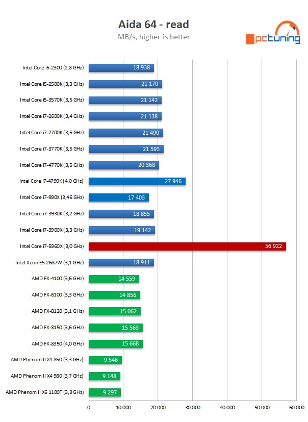 Intel Core i7-5960X: osmijádrový drtič pro desktopový highend