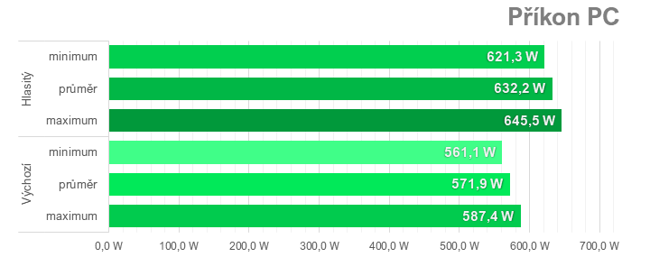 Tuning Sapphire Nitro+ Radeon RX 7900 XTX: přetaktování, podvoltování a snížení spotřeby