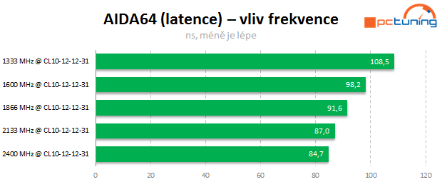 Jaké paměti pro Intel Core? Vliv frekvence a časování na výkon