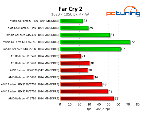 AMD Radeon HD 6570 a 6670 — dobrý výkon za pár korun 