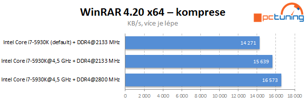 Gigabyte X99-SOC Force, Corsair DDR4 a Core i7-5930K v testu