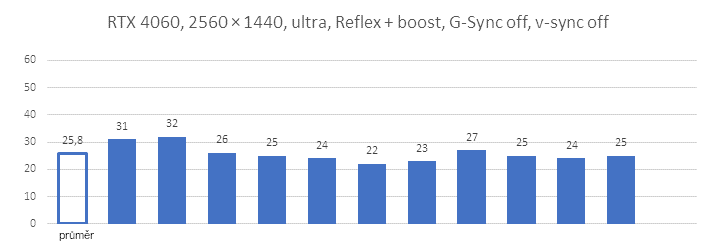 Nvidia Reflex a Overwatch 2:  Testy odezvy a srovnání výkonu GTX 1060, RTX 2060 a RTX 4060