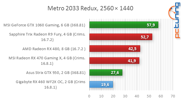 Gigabyte RX 460 WF2 OC 2 GB: nejlevnější Polaris v testu