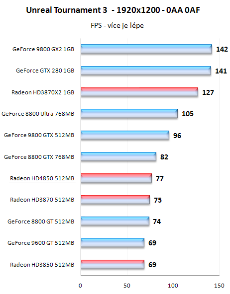 Radeony HD4800 - mainstreamové dělo přichází!