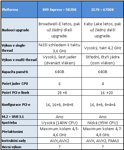 Core i7-6700K proti Core i7-5820K ve 24 hrách a testech