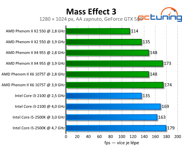 Mass Effect 3 — kontroverzní hra s nízkými nároky