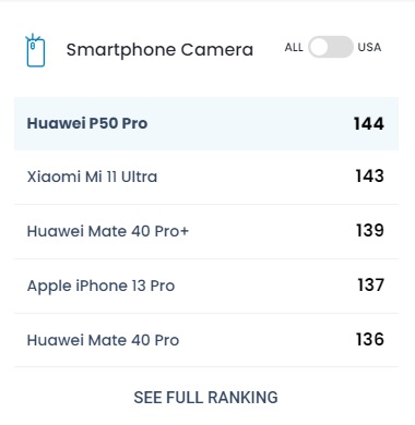 iPhone 13 Pro fotí hůře než telefony s Androidem