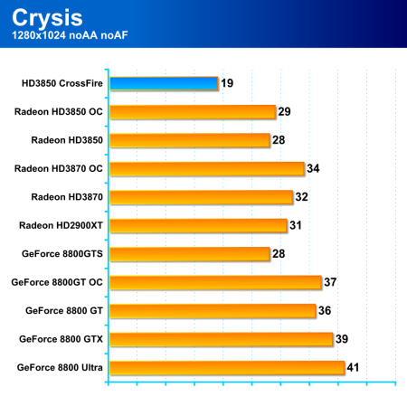 Dva Radeony HD3850 v CrossFire - má to význam?