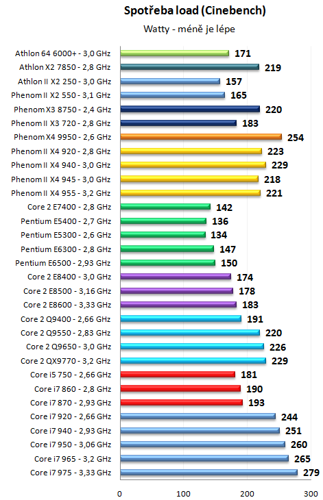 Pentium Dual-Core E6500K a dalších 30 procesorů v testu