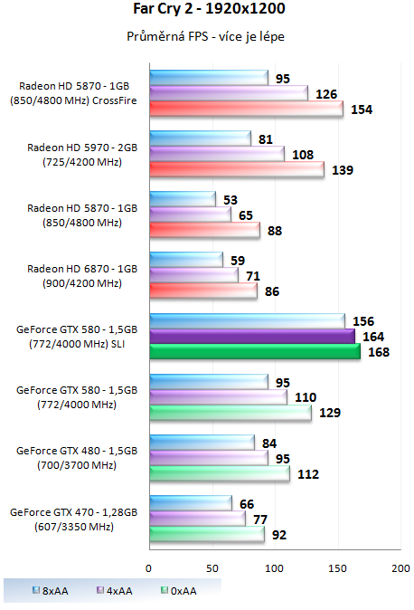 ASUS a EVGA GeForce GTX 580 – Výkon v zapojení SLI a Tri-SLI