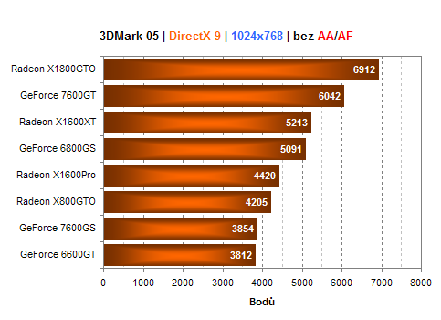 Asus GeForce 7600GS - nový favorit mezi levnými kartami