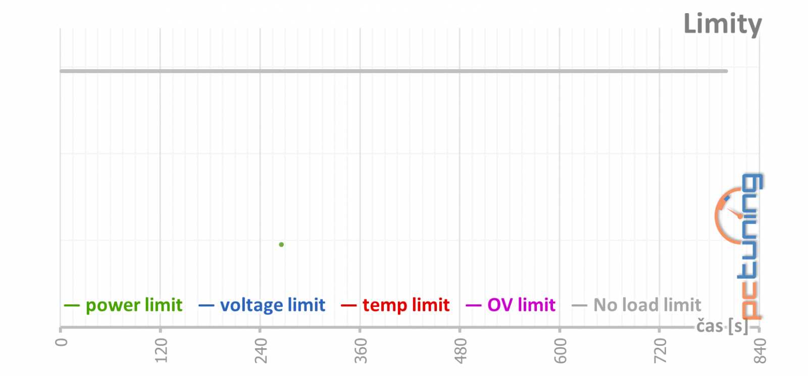 GTX 1660 OC 6G: Nejlevnější 1660 od Gigabyte v testu