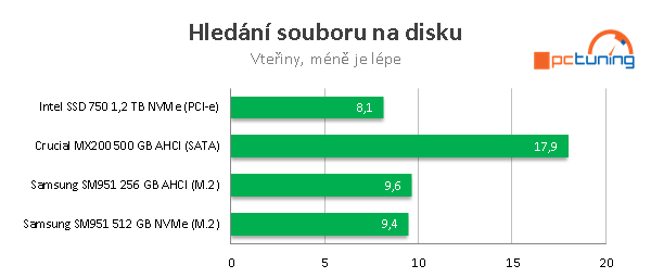 Nejrychlejší M.2 SSD disky - 3×  Samsung SM951 NVMe