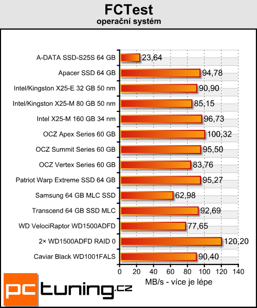 Intel SSD X25-M 34 nm - druhá generace skvělého SSD