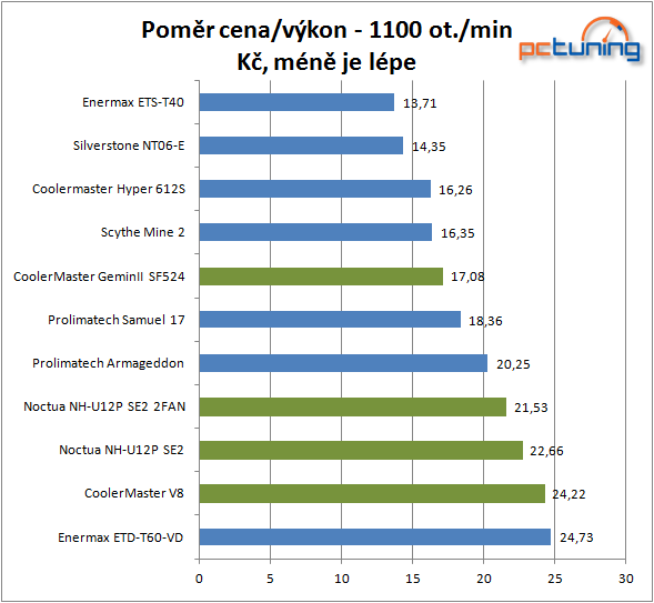 2× CoolerMaster vs. Noctua – design vs. kvalita