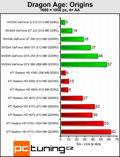 ATI Radeon HD 5670 — za dva tisíce a s DirectX 11