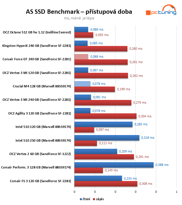 Crucial M4 128 GB prohání i 240GB SSD s řadičem SandForce