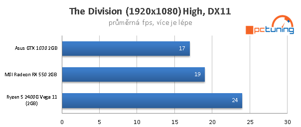 AMD Ryzen 5 2400G – Zenové APU s grafikou Vega 11