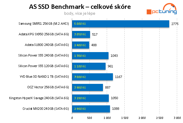 SSD disk WD Blue 1TB – 3D NAND za super cenu