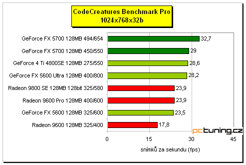 GeForce FX 5700 - král střední třídy?