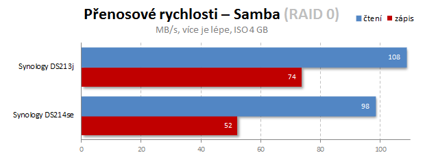 S bohatou výbavou: Duel NAS – Synology DS213j a DS214se