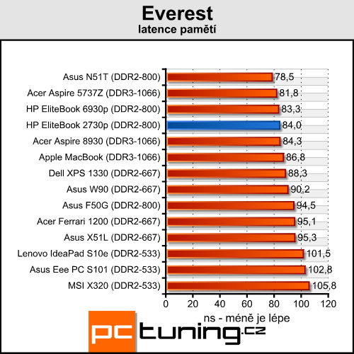 HP EliteBook 2730p - tablet pro náročné