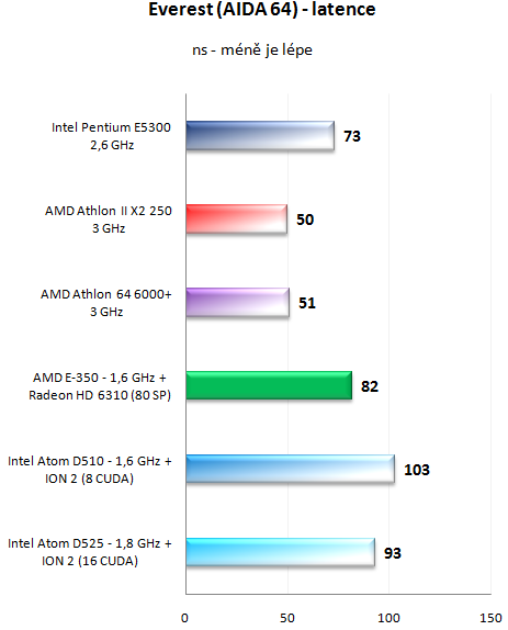 AMD E-350 Zacate proti Intelu Atom D525 s ION 2