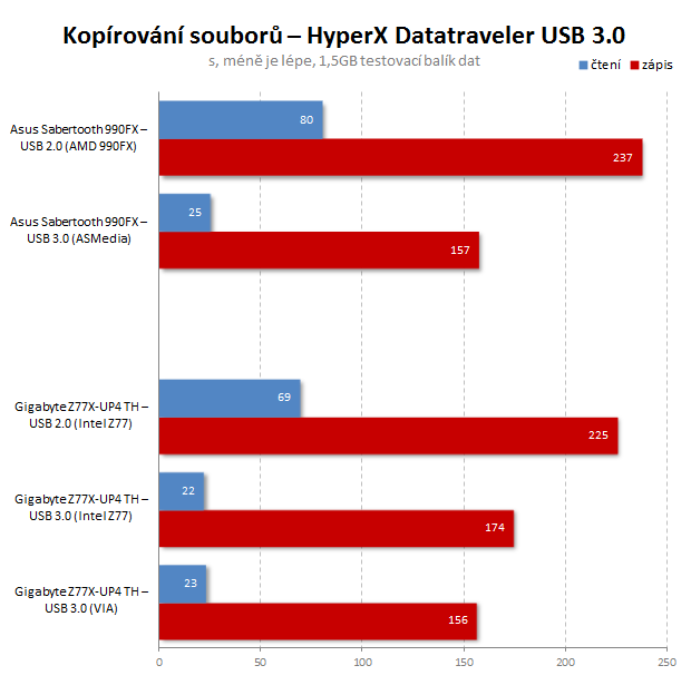 Test: zvýší se rychlost USB 2.0 disků v USB 3.0 portu?