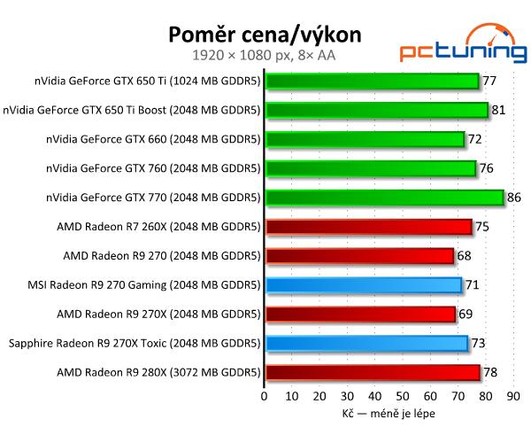 MSI Gaming vs. Sapphire Toxic — Test Radeonů R9 270(X)