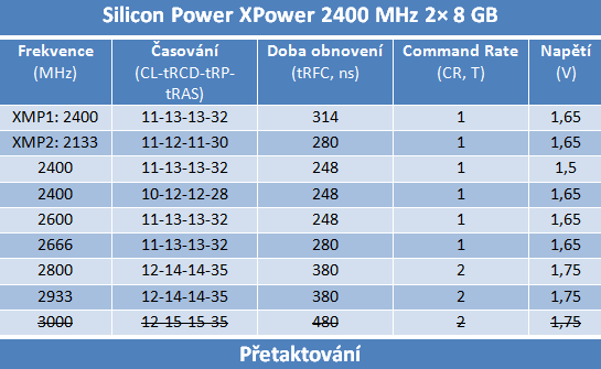 Trojice kitů DDR3 v testu, včetně nováčka Silicon-Power