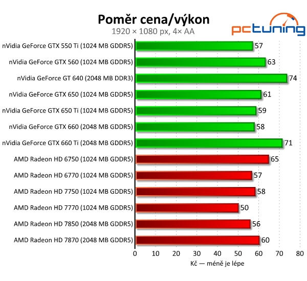 nVidia GeForce GTX 650 Ti — porazí HD 7770 a 7850?