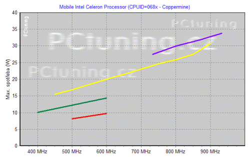 Spotřeba mobilních procesorů - komplexní přehled (Q1 2003)