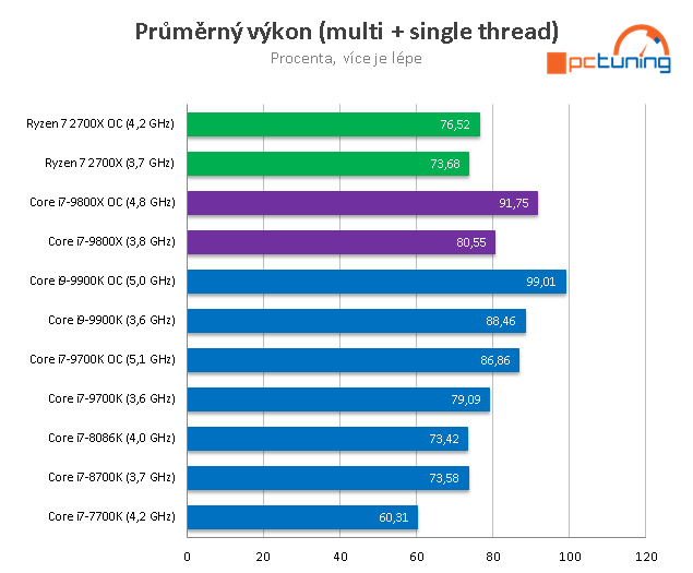 Intel Core i7-9800X: Osm jader Skylake-X v testu