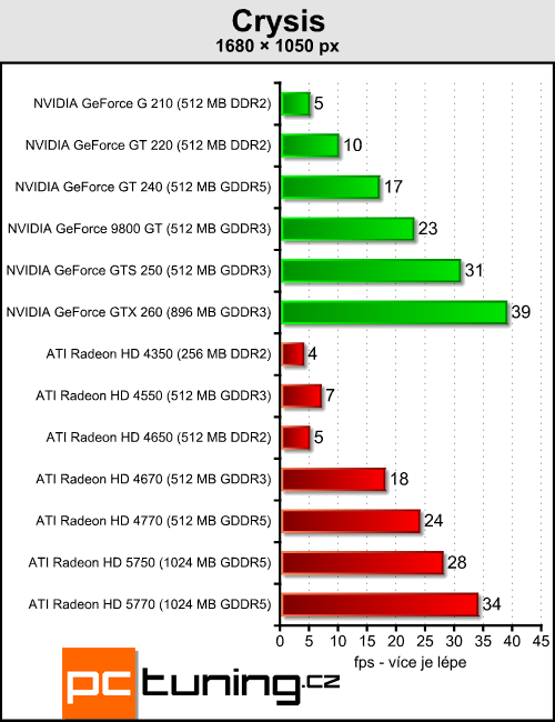 Megatest 13 grafik do čtyř tisíc — testy